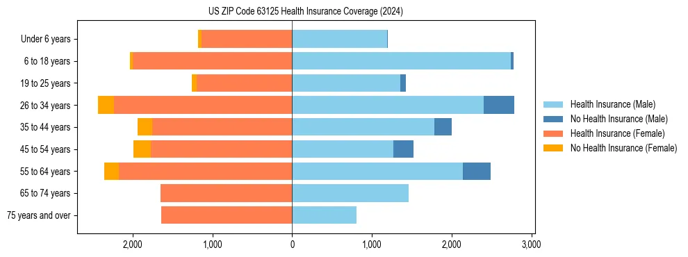 Health insurance pyramid for US ZIP Code 63125