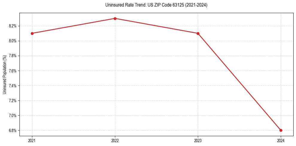 Uninsured trend chart for US ZIP Code 63125
