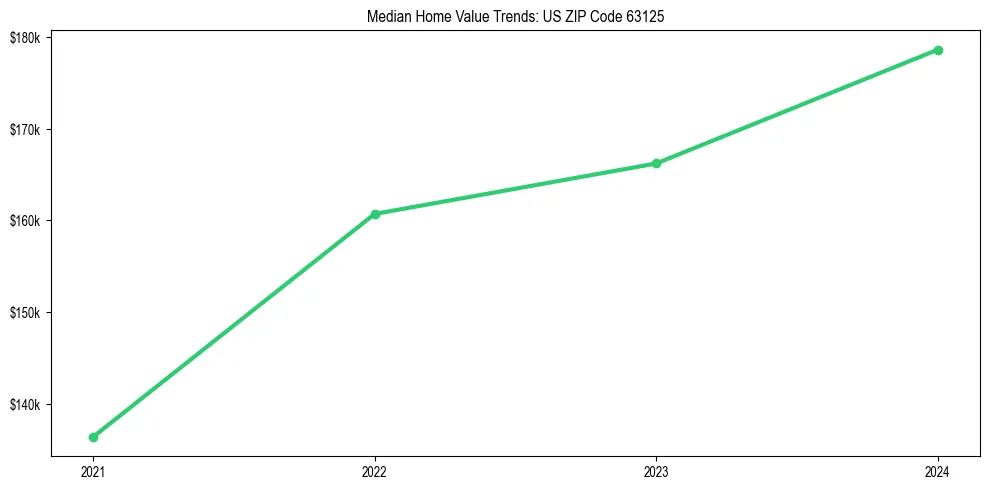 Median property value trends in 