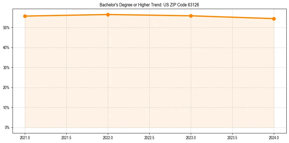 Trend chart showing bachelor degree growth in 