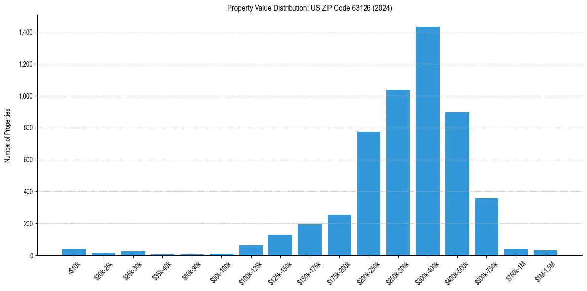 Value Distribution for 
