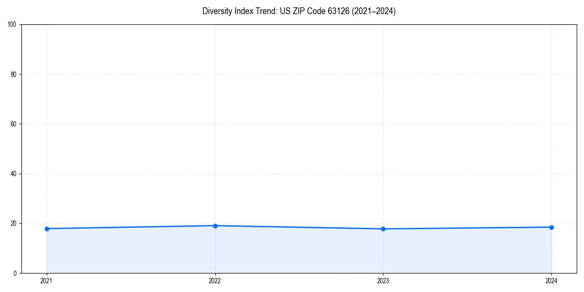 Line chart showing diversity index trends for 