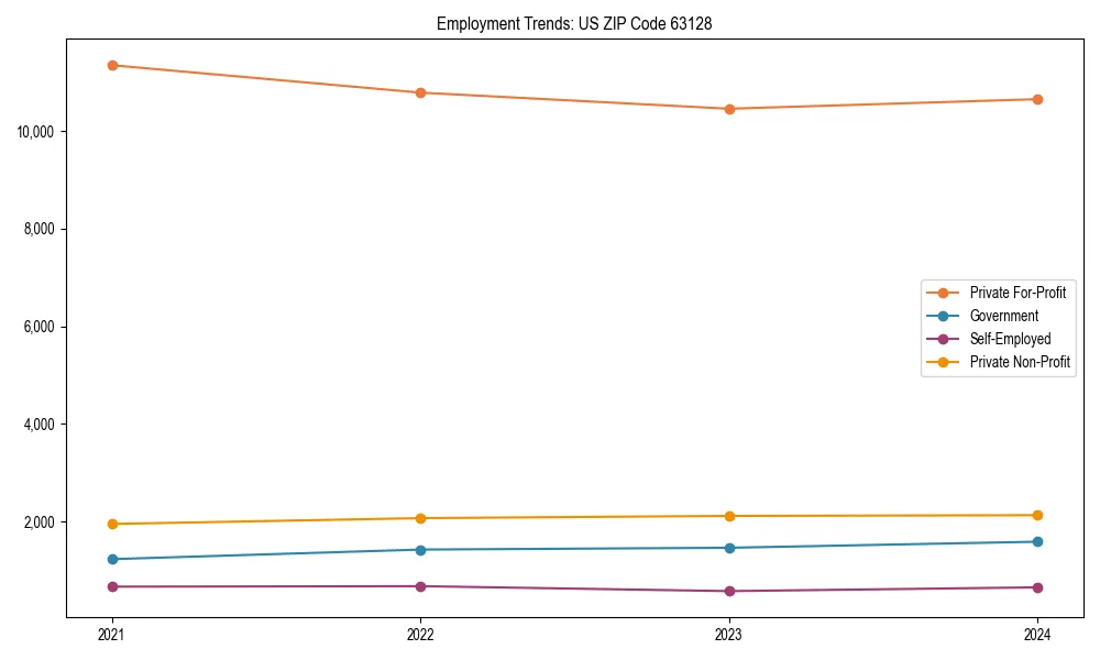 Long-term employment trends in 