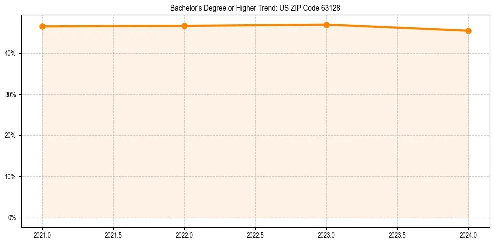 Trend chart showing bachelor degree growth in 