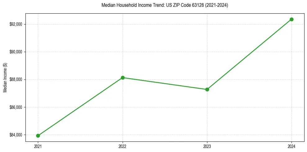 Income trend for 