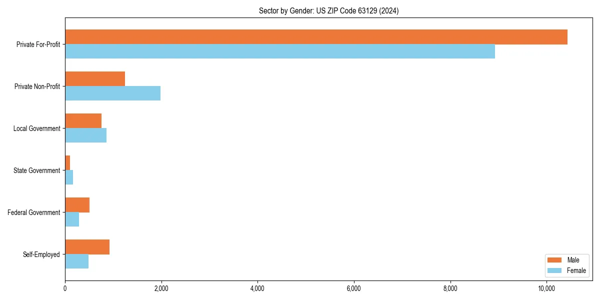 Employment sector breakdown by gender in 