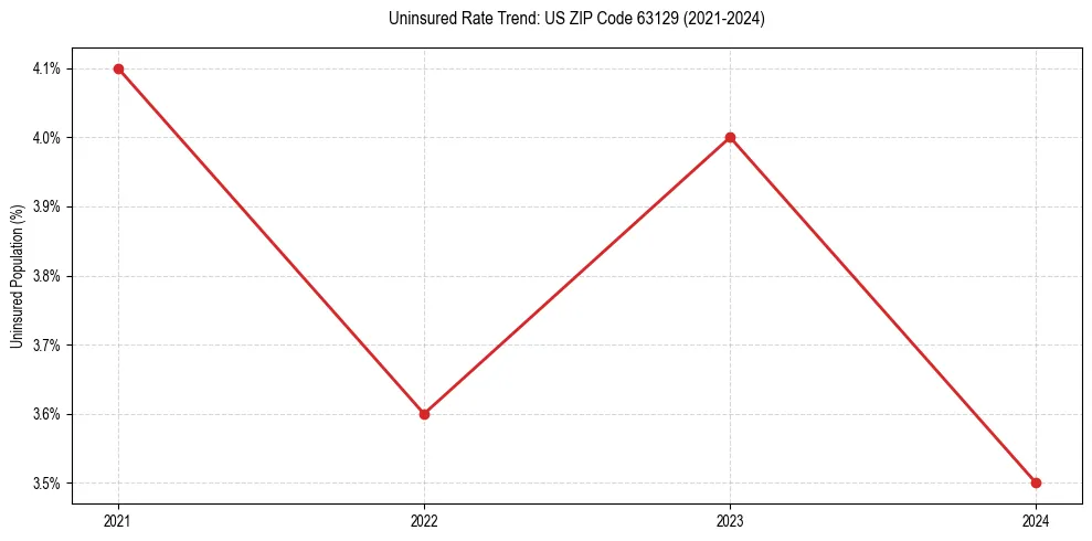 Uninsured trend chart for US ZIP Code 63129