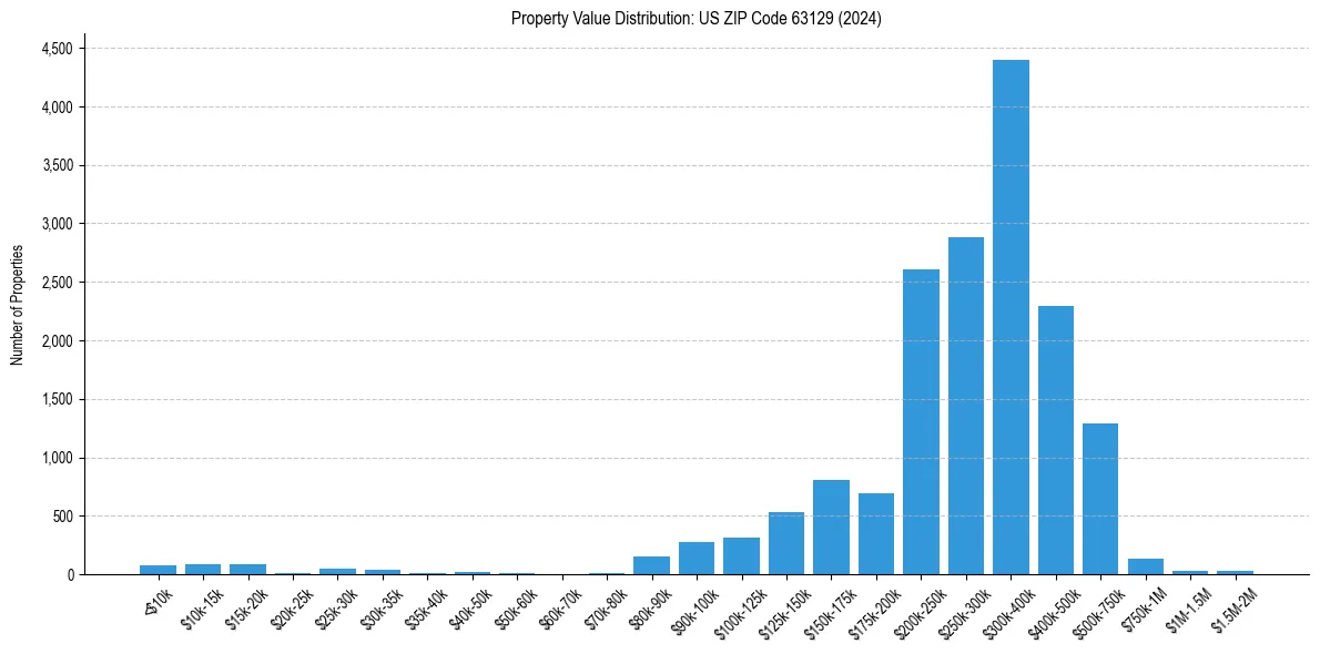 Value Distribution for 