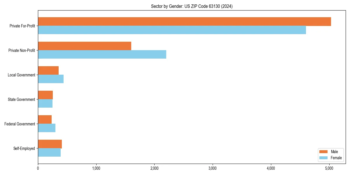 Employment sector breakdown by gender in 