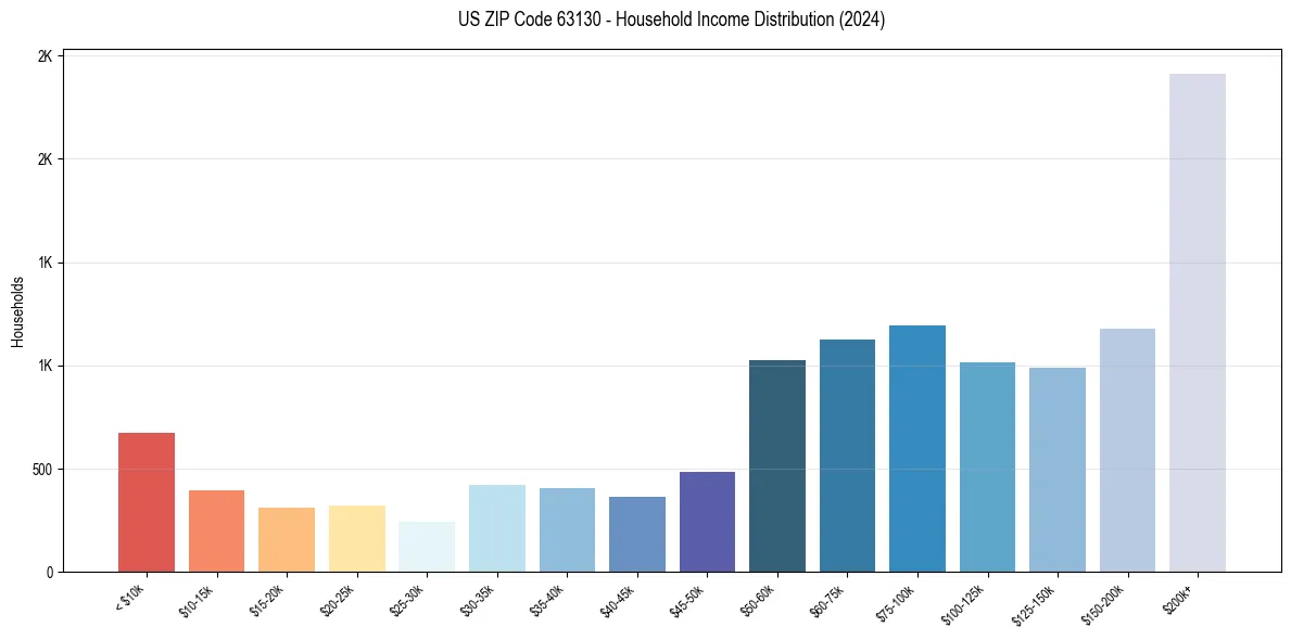 Income Distribution for 