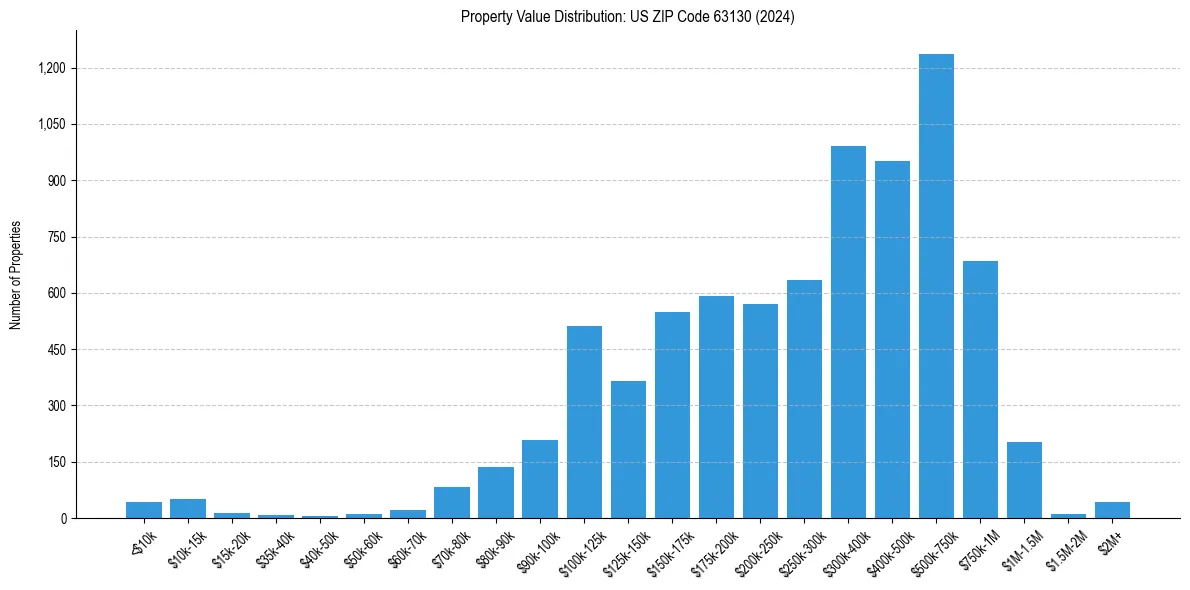 Value Distribution for 