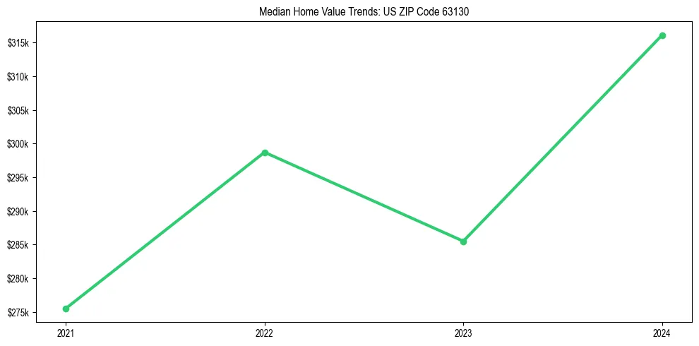 Median property value trends in 