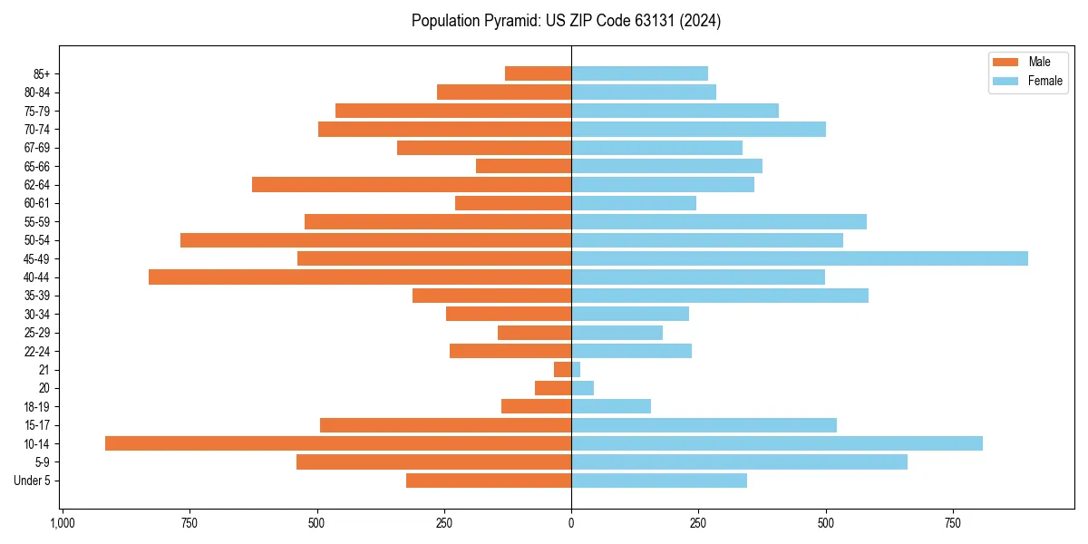 Population pyramid for 