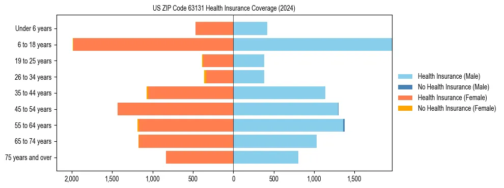 Health insurance pyramid for US ZIP Code 63131