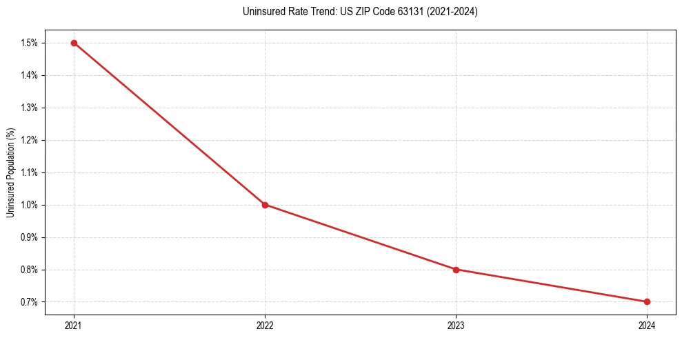 Uninsured trend chart for US ZIP Code 63131