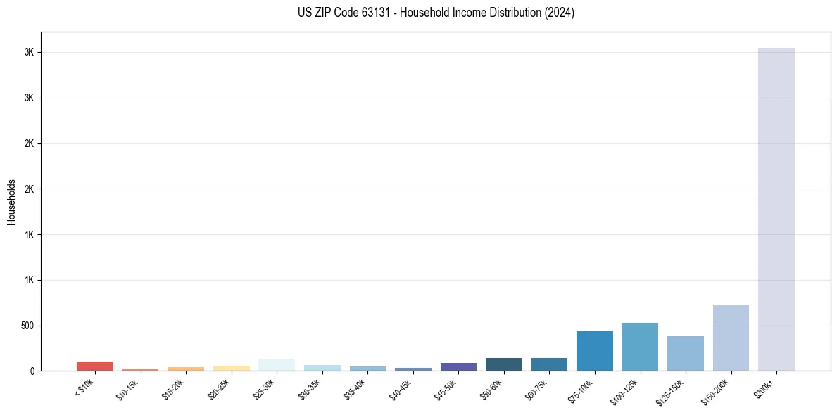 Income Distribution for 