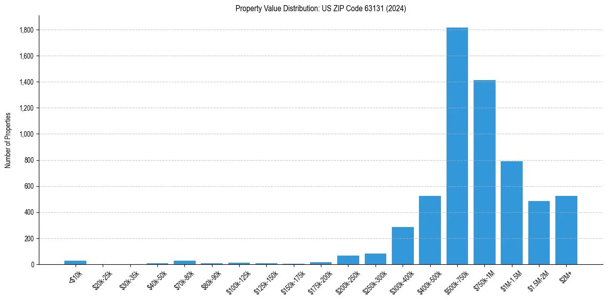 Value Distribution for 