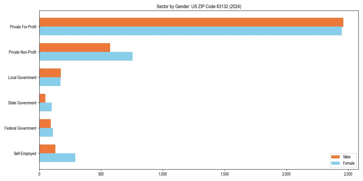 Employment sector breakdown by gender in 