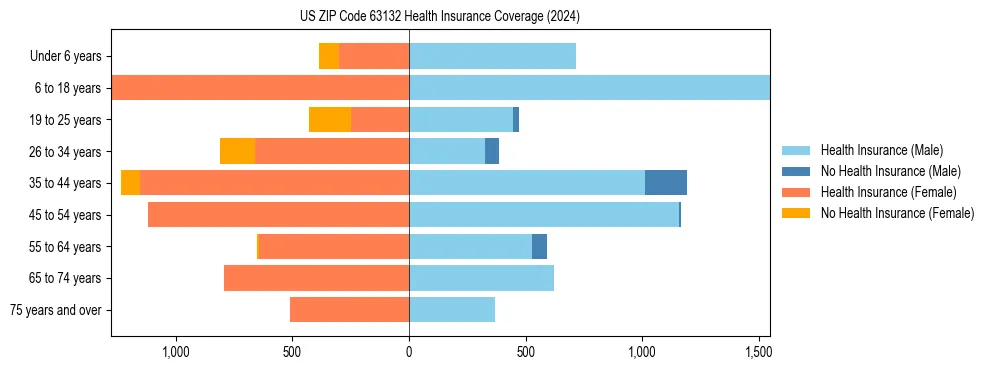 Health insurance pyramid for US ZIP Code 63132