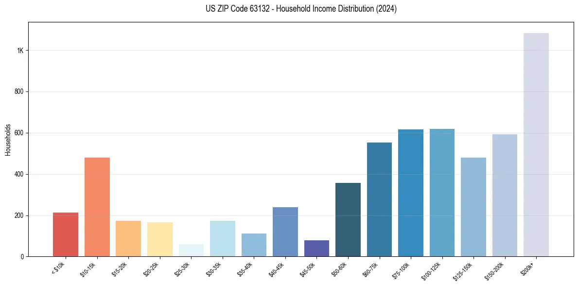 Income Distribution for 