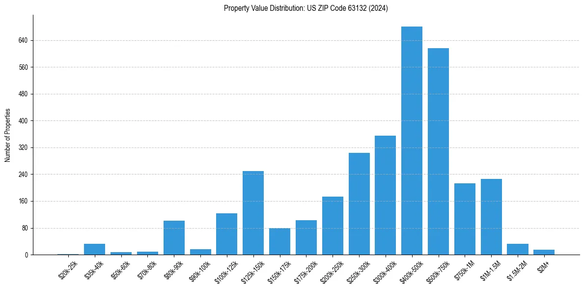 Value Distribution for 