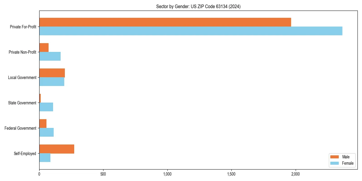 Employment sector breakdown by gender in 