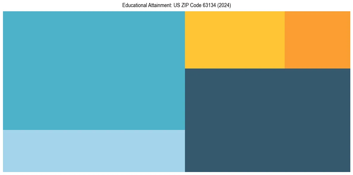 Education Treemap for  in 2024