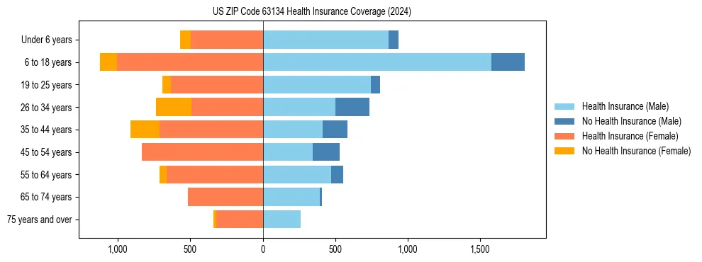 Health insurance pyramid for US ZIP Code 63134