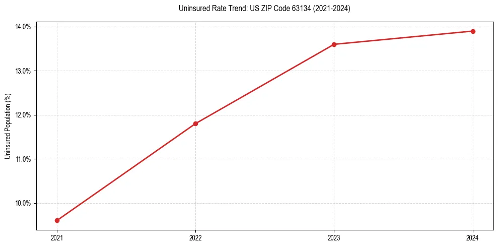Uninsured trend chart for US ZIP Code 63134