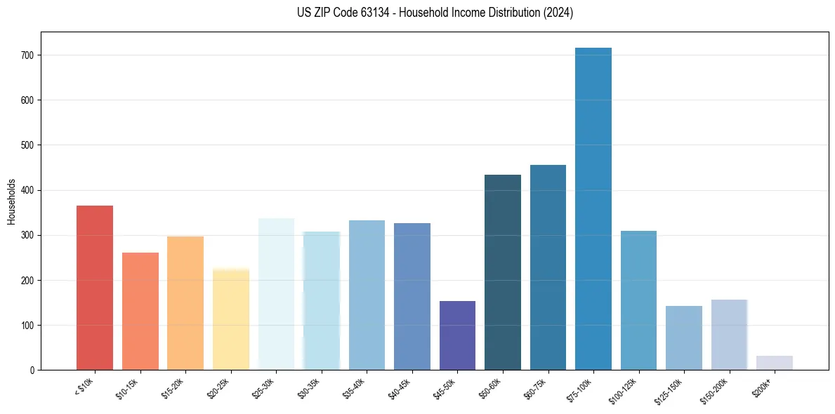 Income Distribution for 
