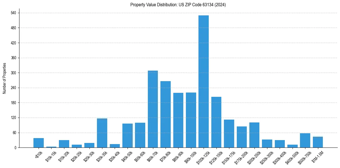 Value Distribution for 