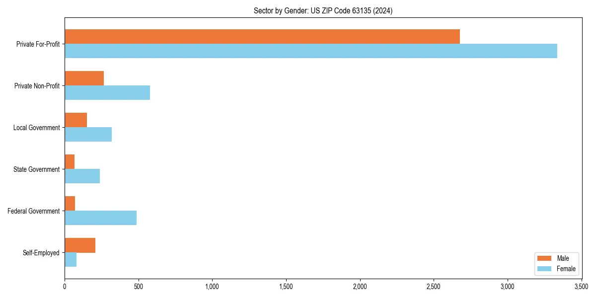 Employment sector breakdown by gender in 
