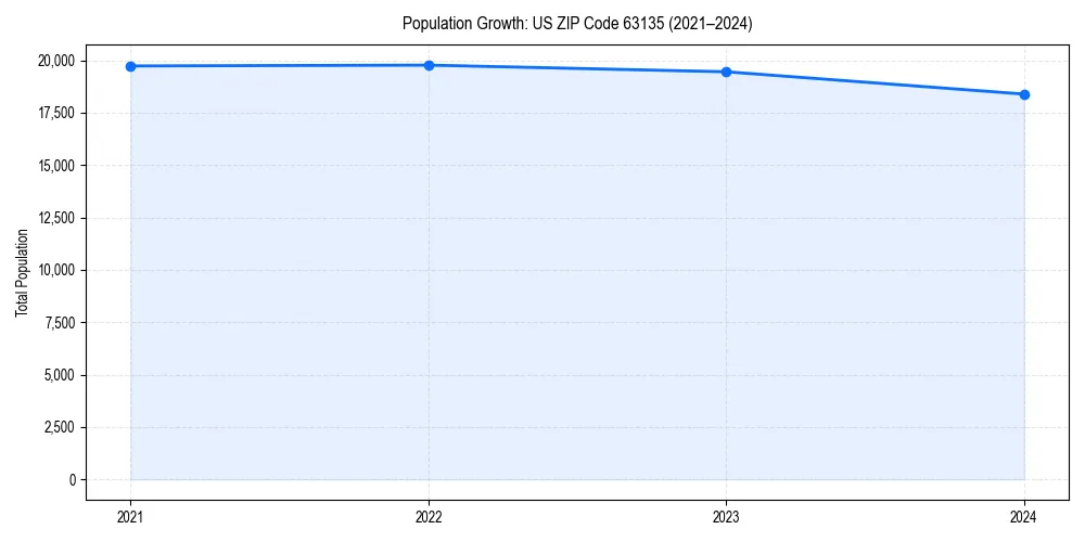 Population trends in 