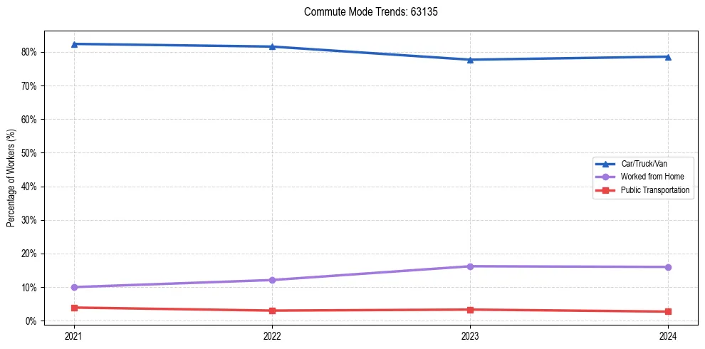 Transportation trends in US ZIP Code 63135
