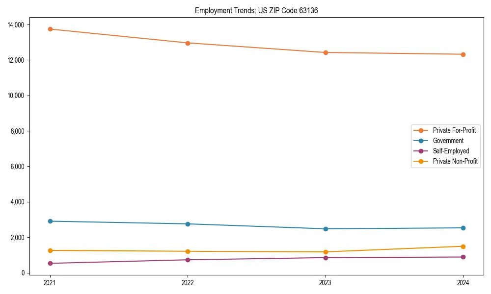 Long-term employment trends in 