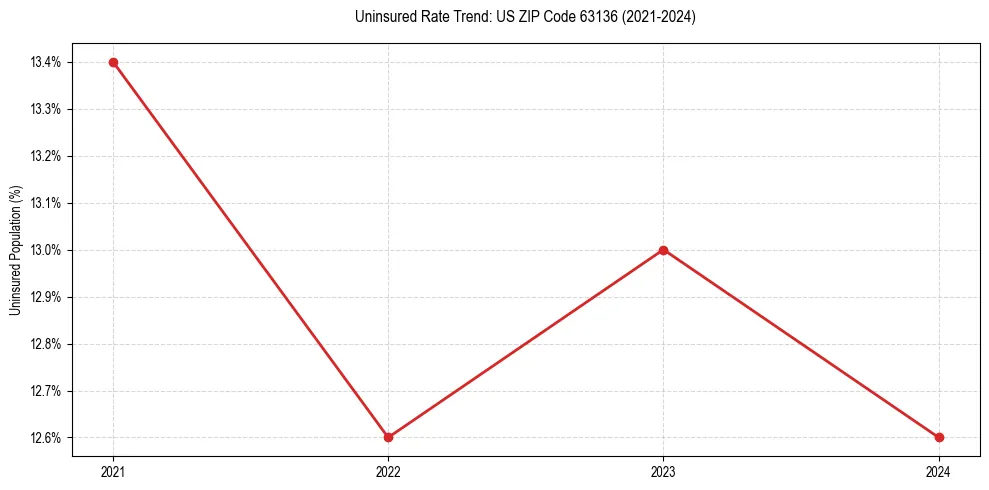 Uninsured trend chart for US ZIP Code 63136