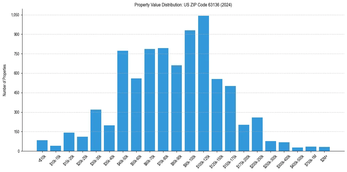 Value Distribution for 