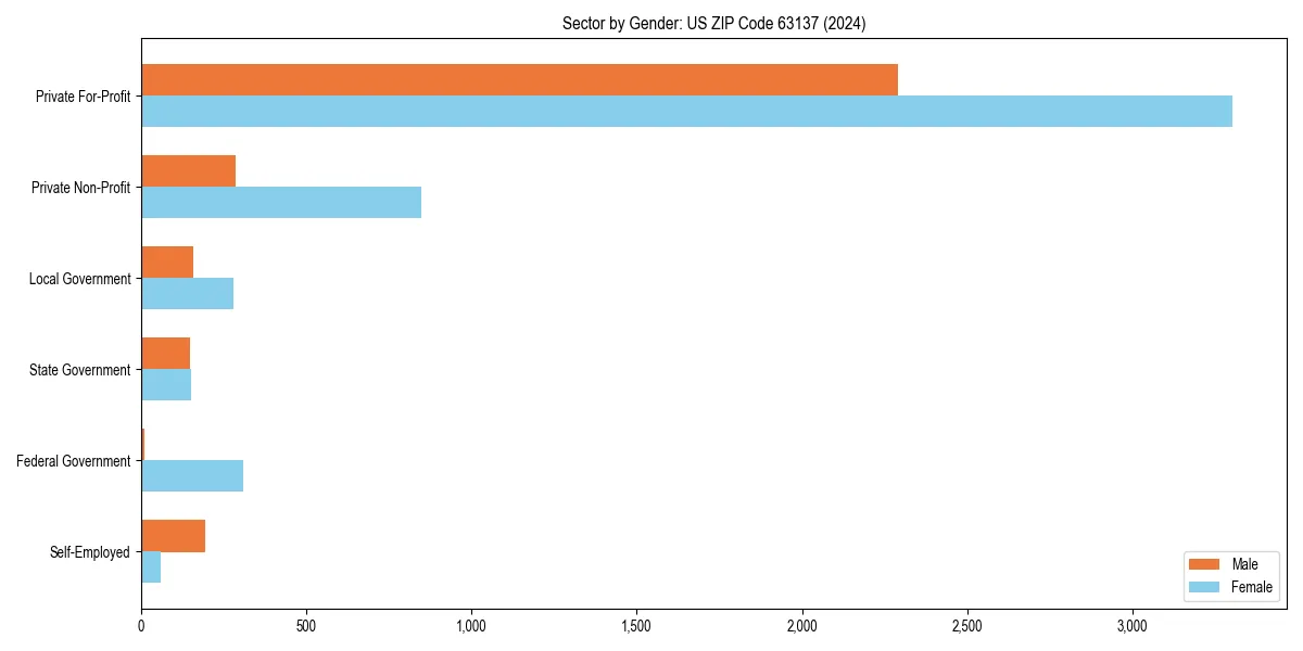 Employment sector breakdown by gender in 