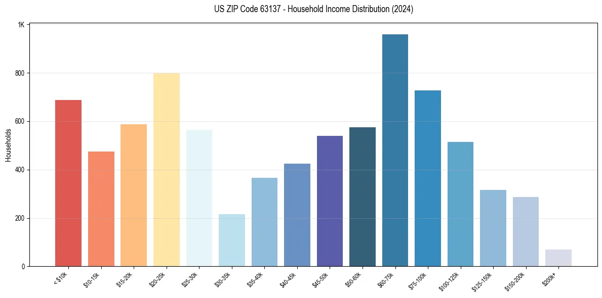 Income Distribution for 