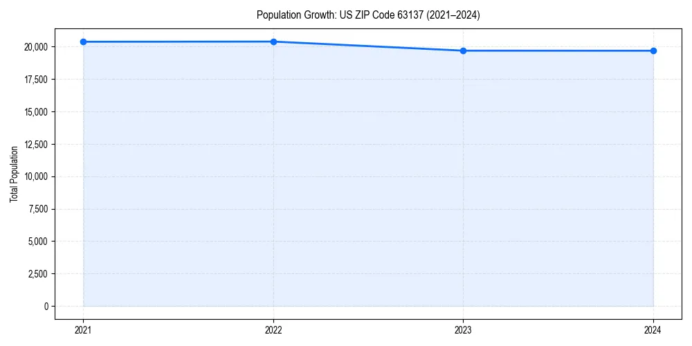 Population trends in 