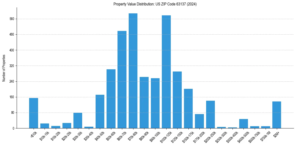 Value Distribution for 