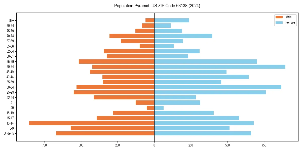 Population pyramid for 