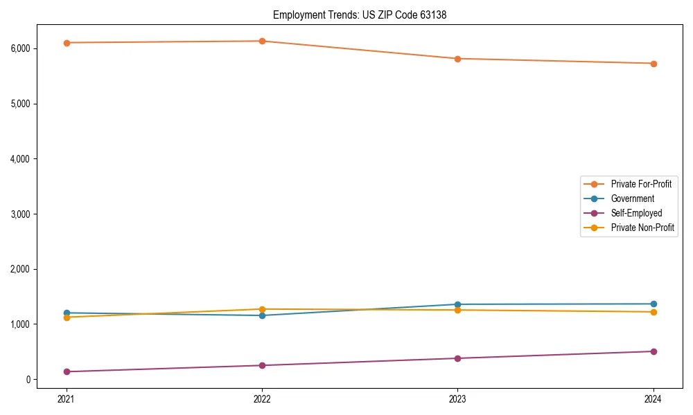Long-term employment trends in 