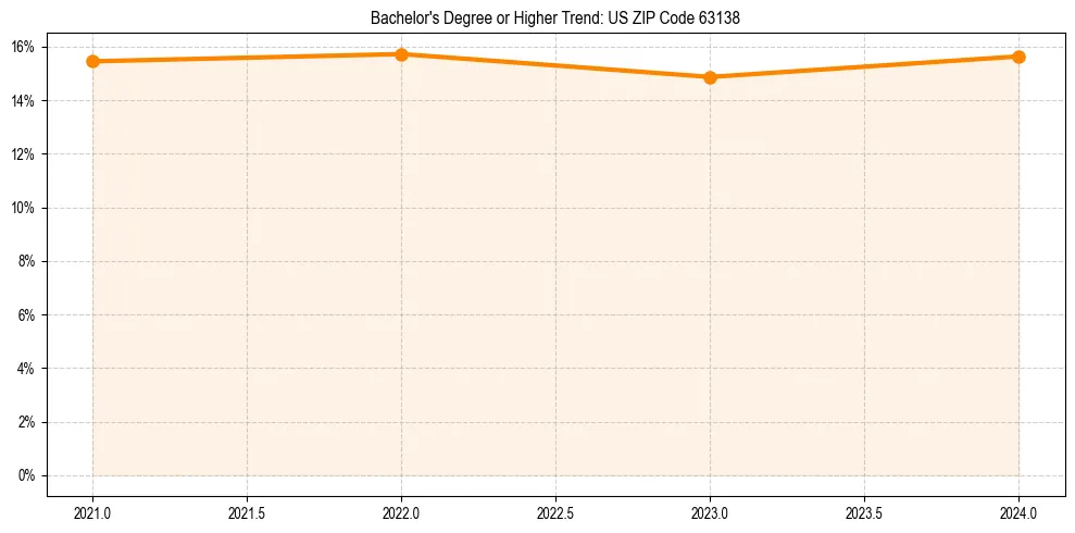 Trend chart showing bachelor degree growth in 