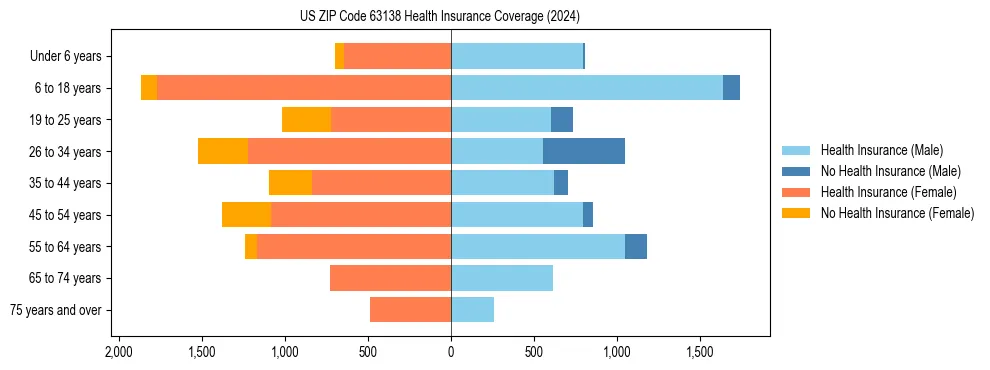 Health insurance pyramid for US ZIP Code 63138