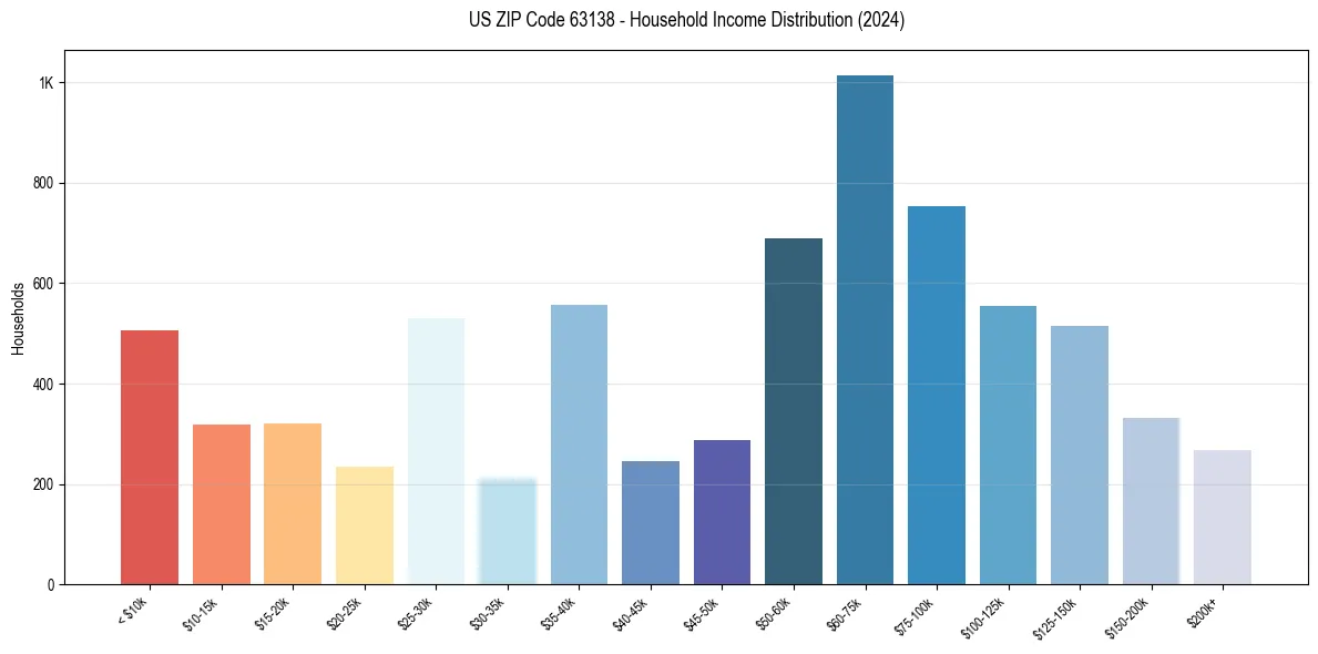 Income Distribution for 