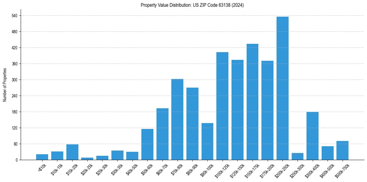 Value Distribution for 