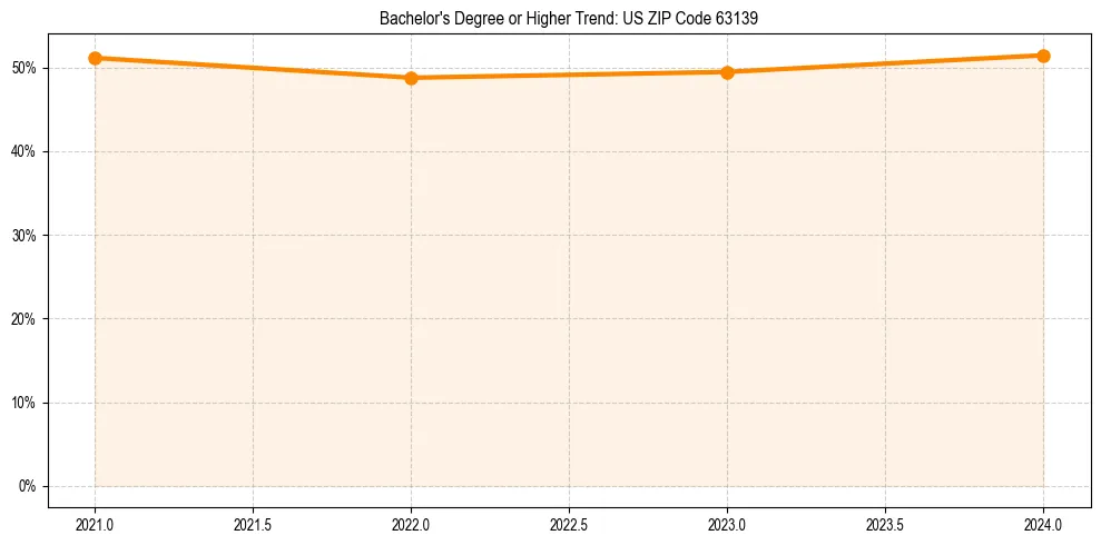 Trend chart showing bachelor degree growth in 