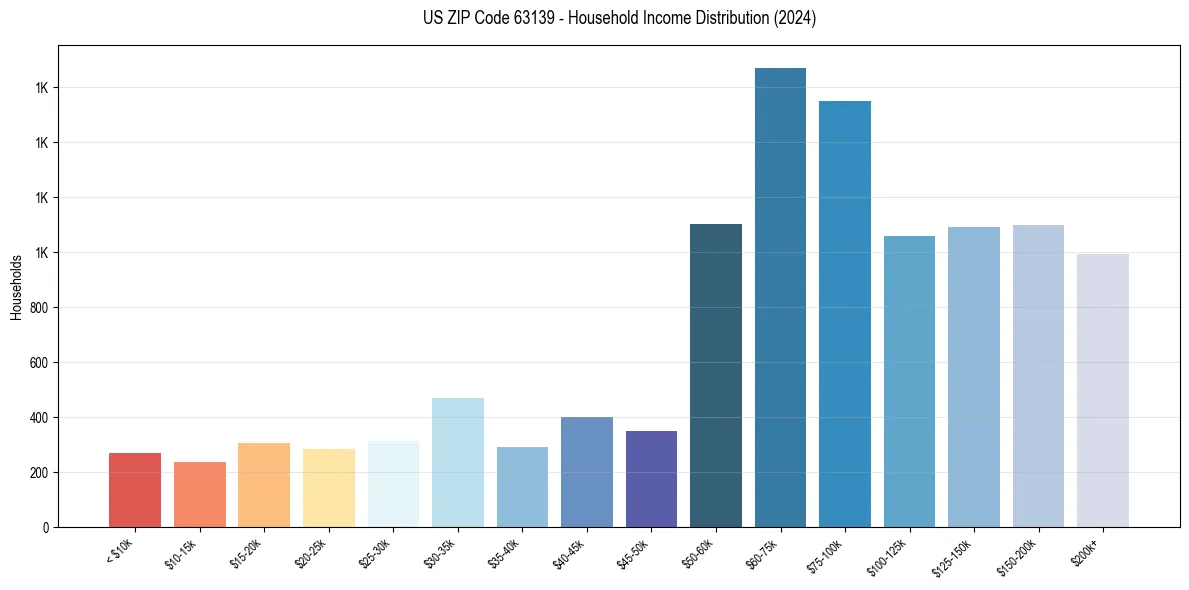 Income Distribution for 