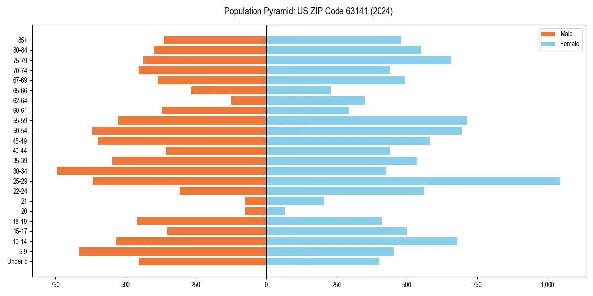 Population pyramid for 